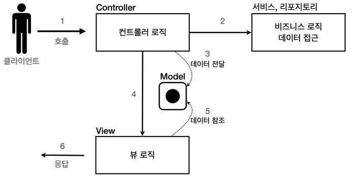 MVC 패턴