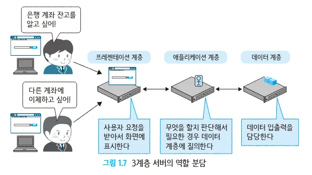 3계층형 아키텍처