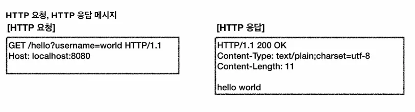 request와 response
