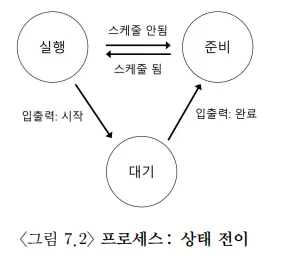 프로세스 상태