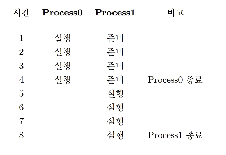 프로세스 상태 추이