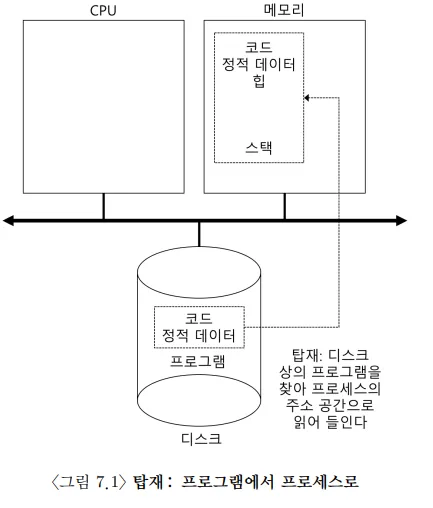 탑재: 프로그램에서 프로세스로