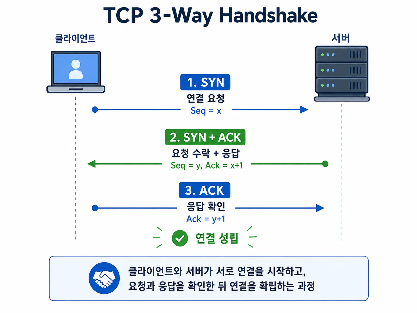3-way handshake