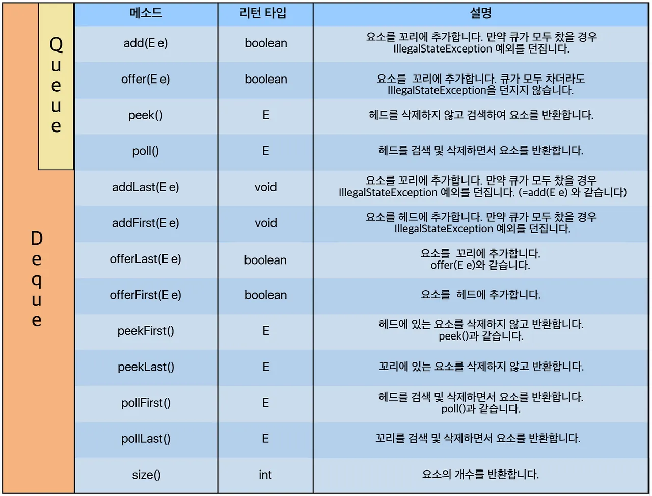Queue/Deque 인터페이스에 선언된 대표적인 메서드