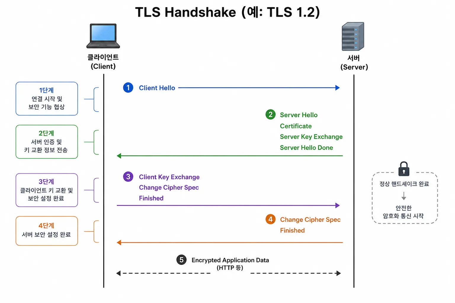 TLS handshake