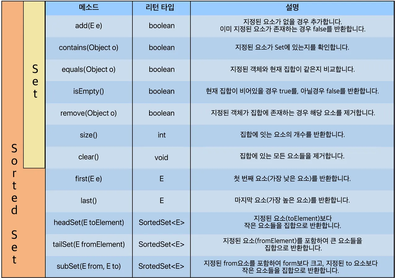 Set 인터페이스에 선언된 대표적인 메서드