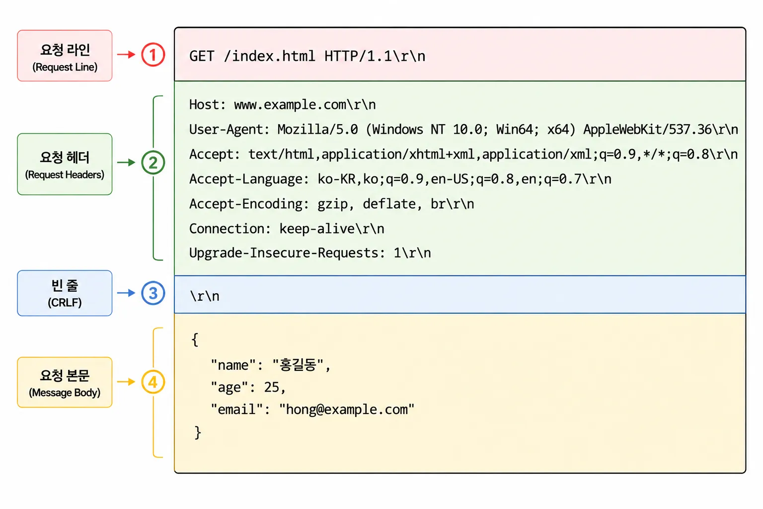 HTTP Request Message