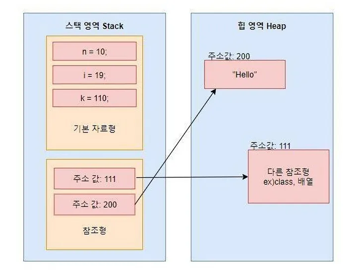 기본형과 참조형