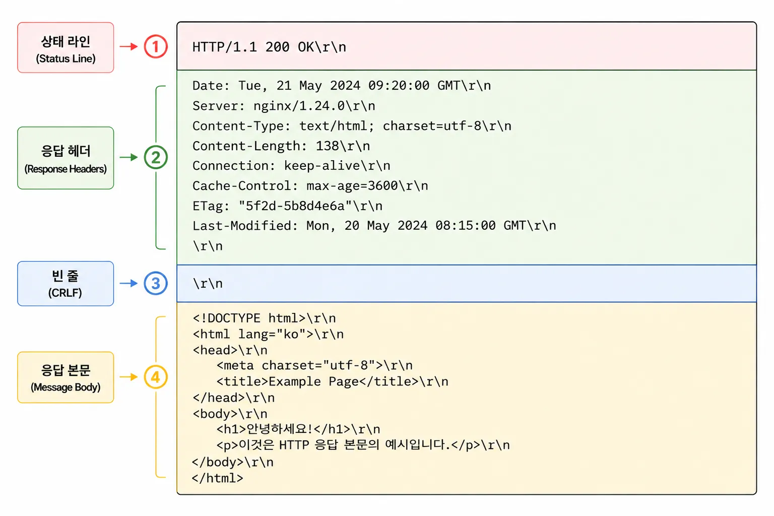 HTTP Response Message