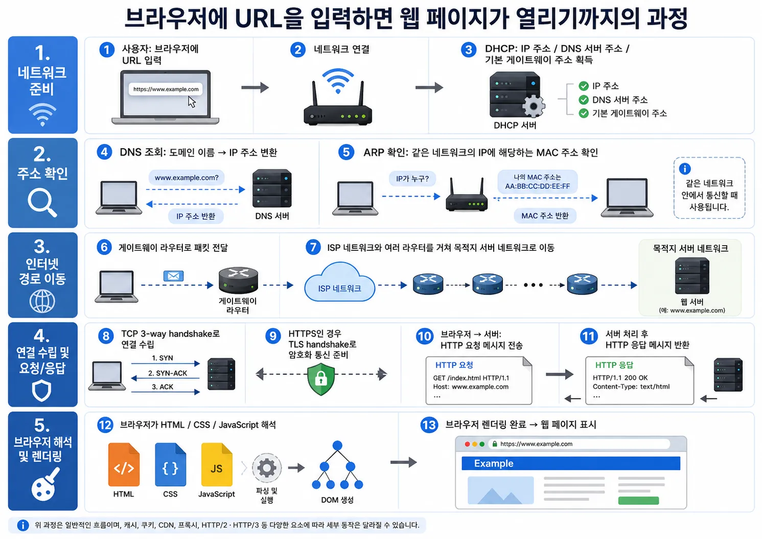 전체적인 흐름