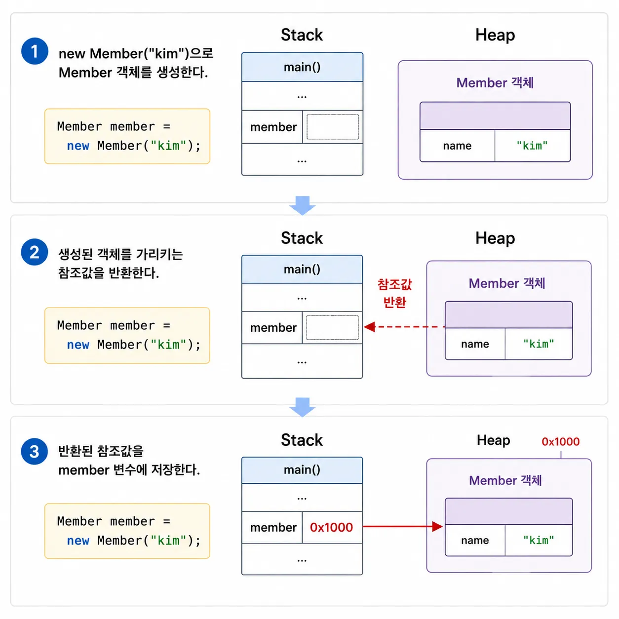 참조값