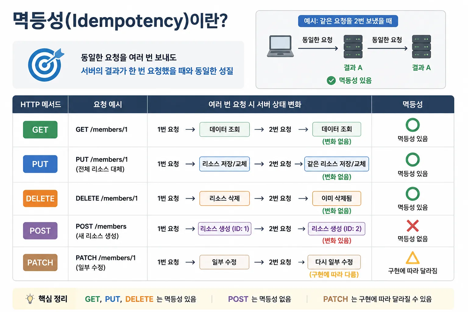멱등성