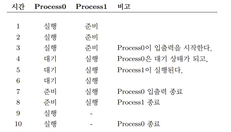 프로세스 상태 추이: CPU 이용과 입출력 작업을 할 때