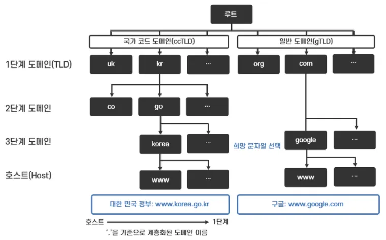 DNS 계층 구조