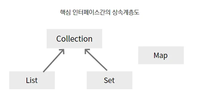 컬렉션 프레임워크 핵심 인터페이스 간의 상속 계층도